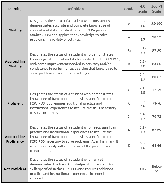 Grading and Reporting James Madison High School